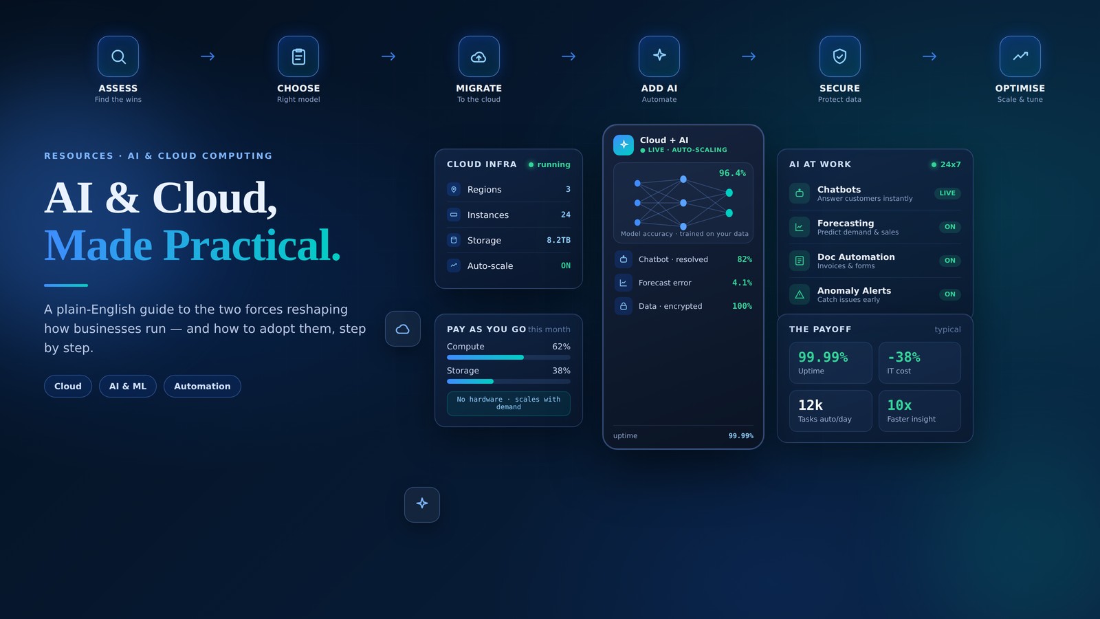 AI & Cloud Computing — a practical guide for businesses