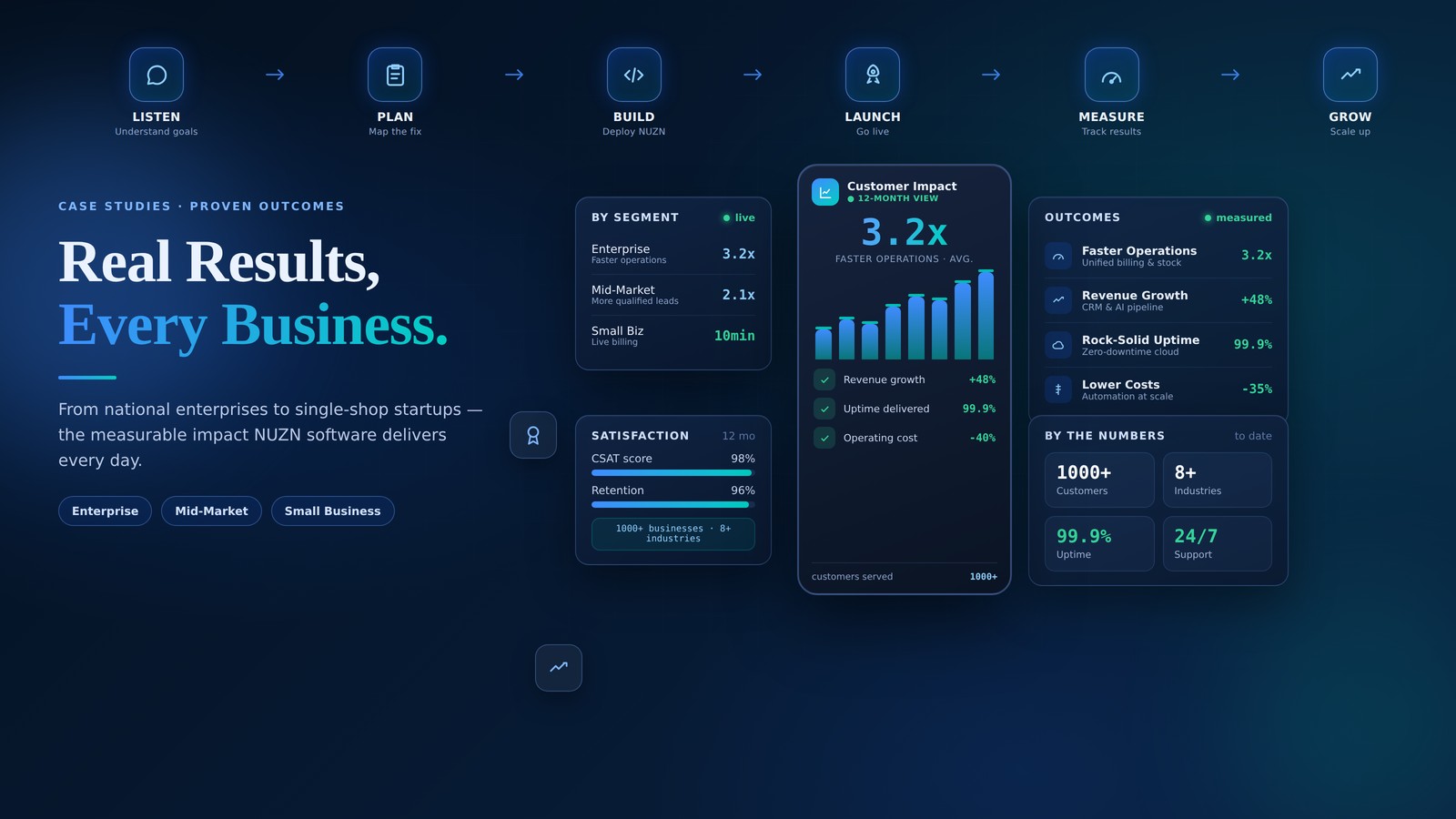 NUZN Infotech case studies — real results for every size of business
