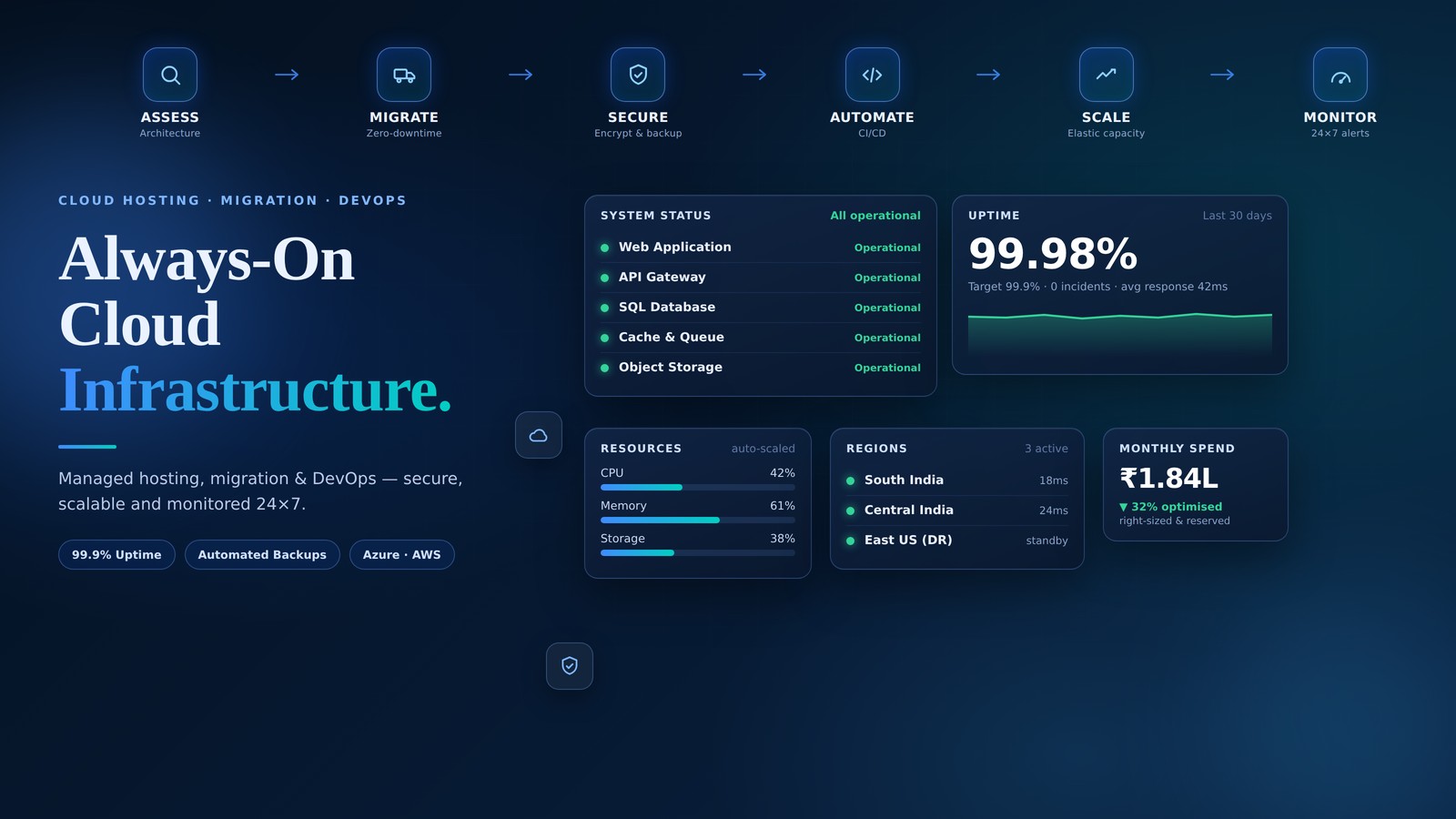 NUZN Cloud — Cloud Hosting, Migration & DevOps Services